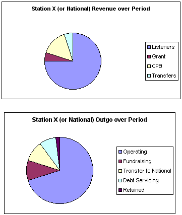 pie charts