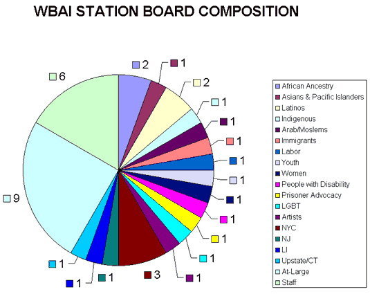 wbai staff chart