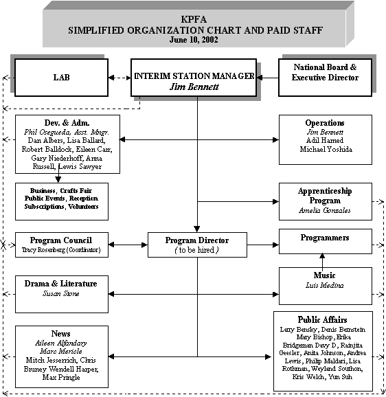 kpfa organizational chart